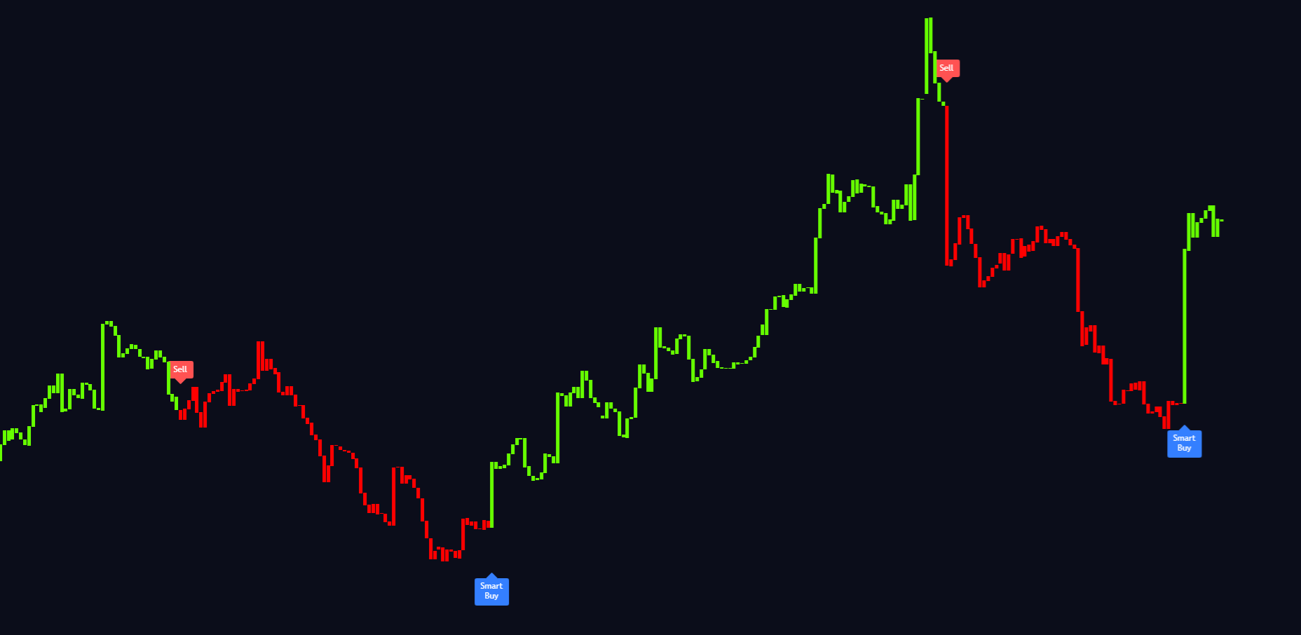 Trading Chart